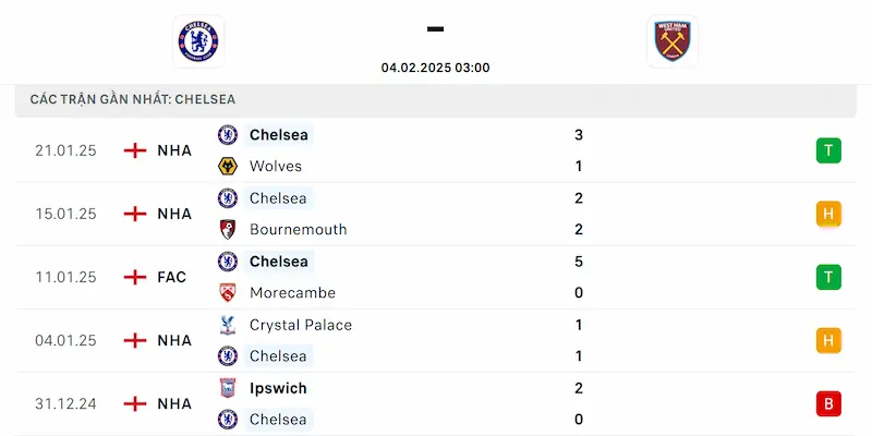 Thành tích của Chelsea