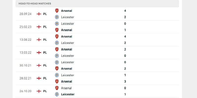Lịch sử đụng độ giữa trực tiếp Leicester vs Arsenal